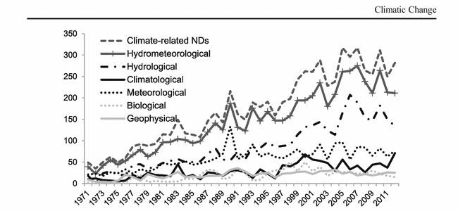 Asia and Pacific: Frequency of Natural Disaster Costantly Growing