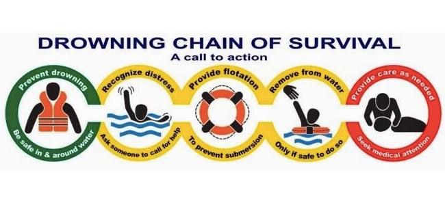 Drowning Resuscitation for Surfers