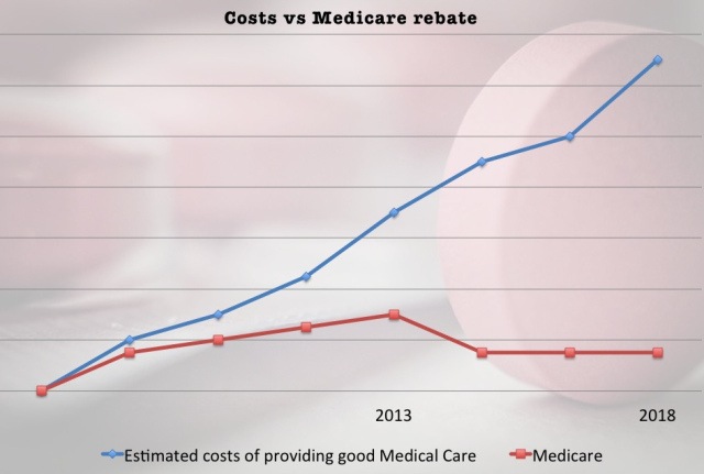 Australia: Why the costs of running a medical service will continue to climb