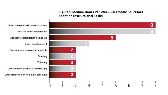 Are Paramedic Program Educators Overworked and Underresourced?