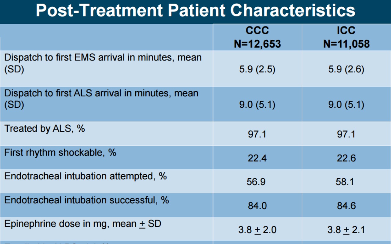There’s no difference between Continuous and Interrupted Chest Compressions during CPR