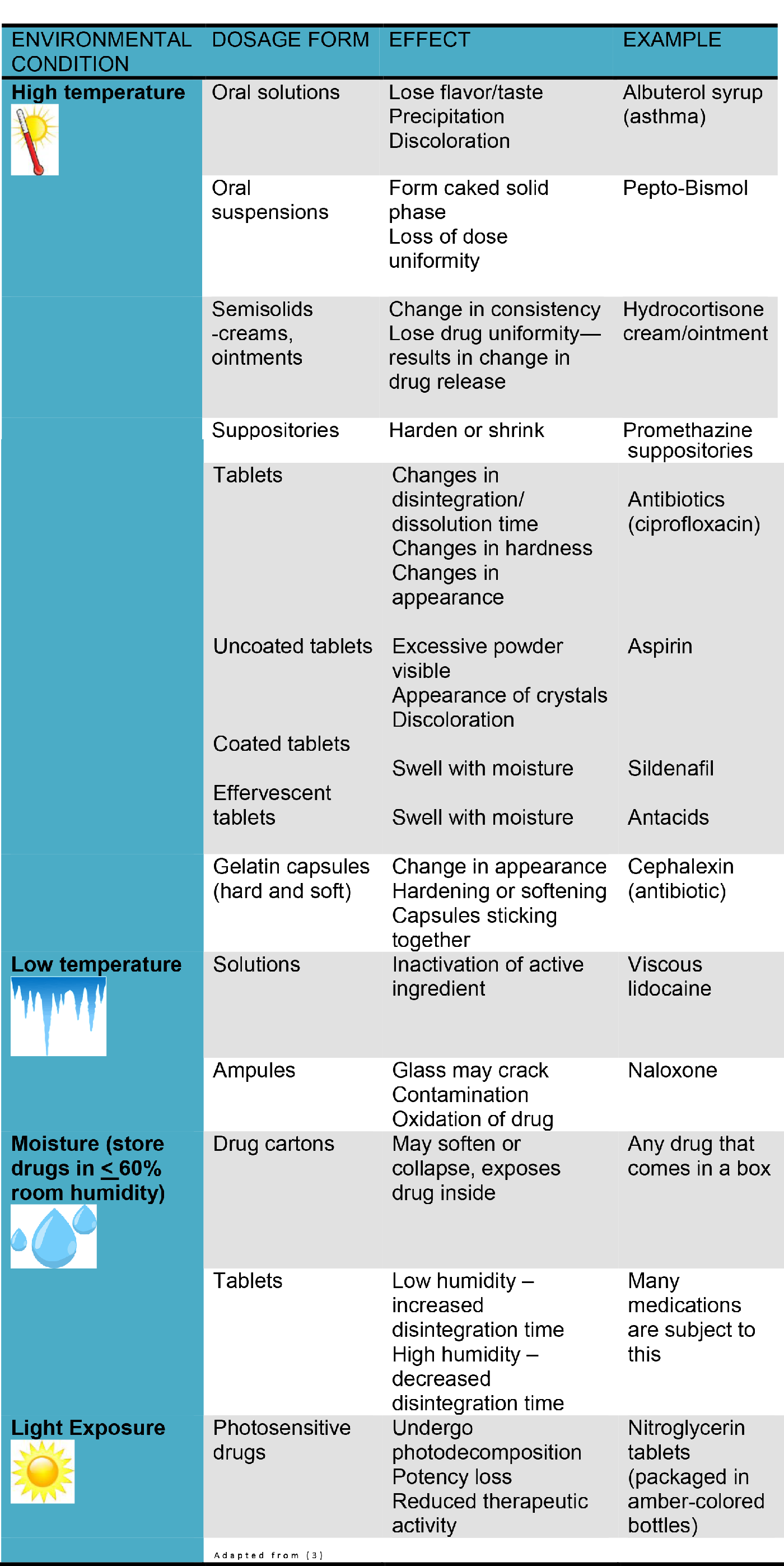 How to store medicines in wilderness and EMS environment Read the