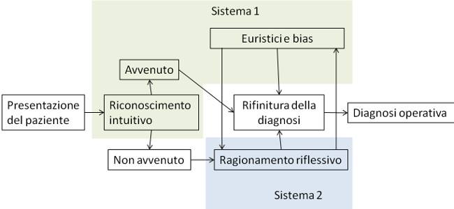 EMpills: Come si arriva ad una diagnosi? Pensiamo a come pensiamo... | Emergency Live