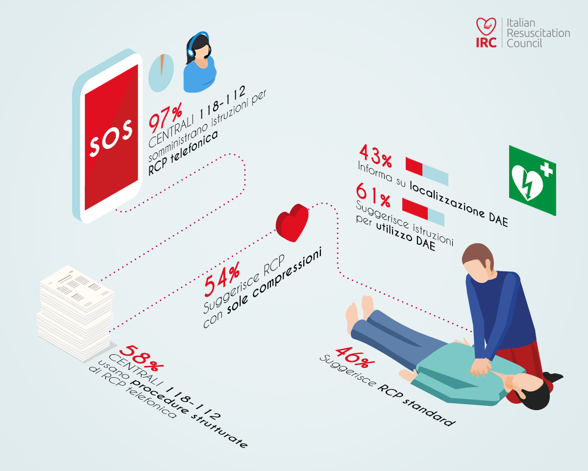 La centrale 118 ti sa aiutare in caso di arresto cardiaco 