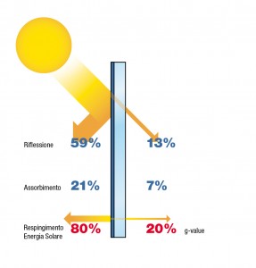 Il respingimento dei raggi UV è importante per riflettere l'energia solare e mantenere l'ambiente interno fresco.