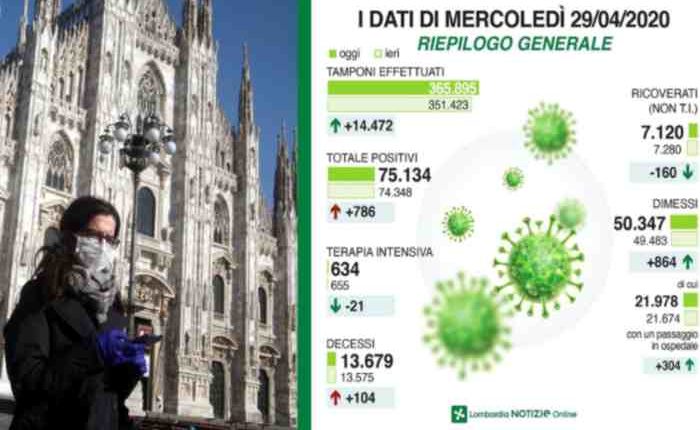 Coronavirus, Milano continua ad essere la zona più calda | Emergency Live