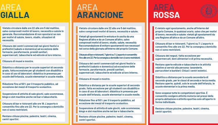 L'Italia a colori causa Covid: altre 4 regioni in zona gialla. Abruzzo rossa per un giorno