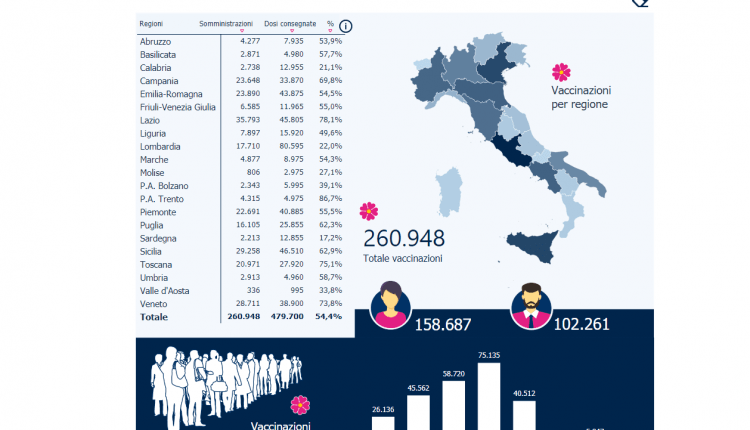 Vaccinazione anti Covid, Italia seconda in Europa: 261 mila persone vaccinate, eccelle il Lazio 2
