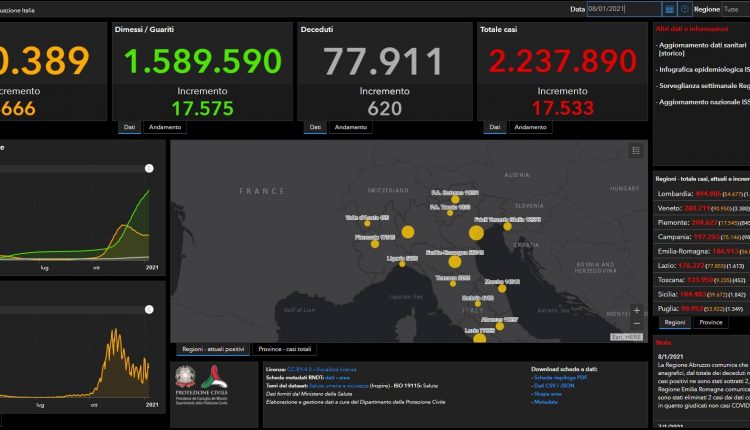 Covid in Italia: 620 decessi e 17.533 contagi. Stabili le terapie intensive