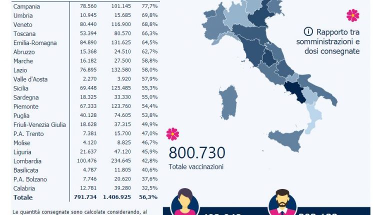 Vaccinazione anti Covid, in Italia superata quota 800 mila persone vaccinate
