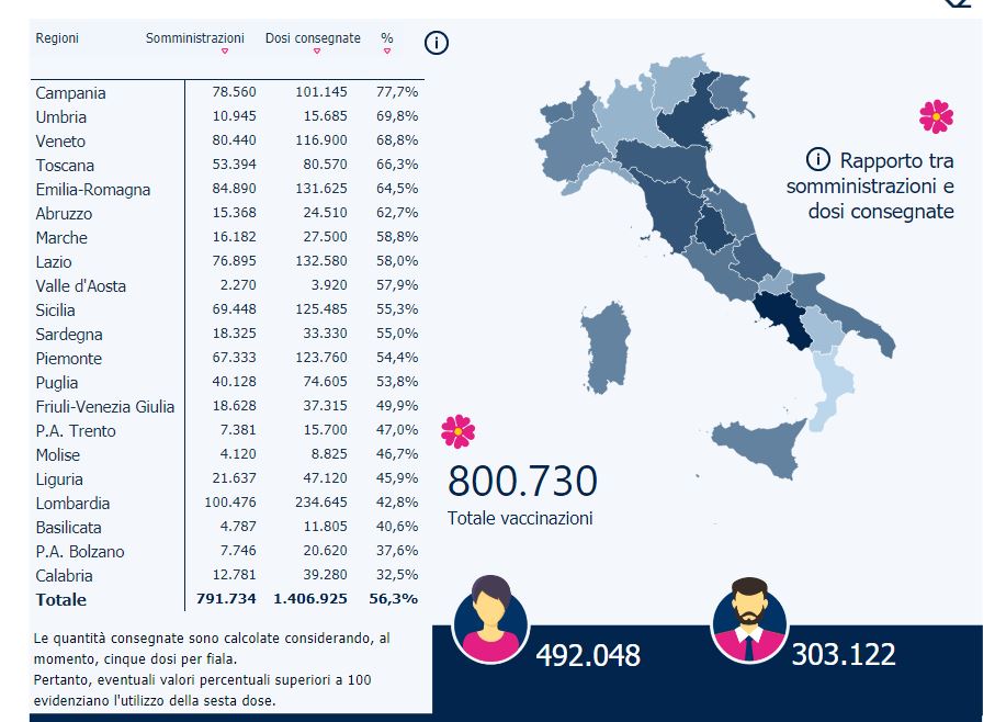 Vaccinazione anti Covid, in Italia superata quota 800 mila persone vaccinate