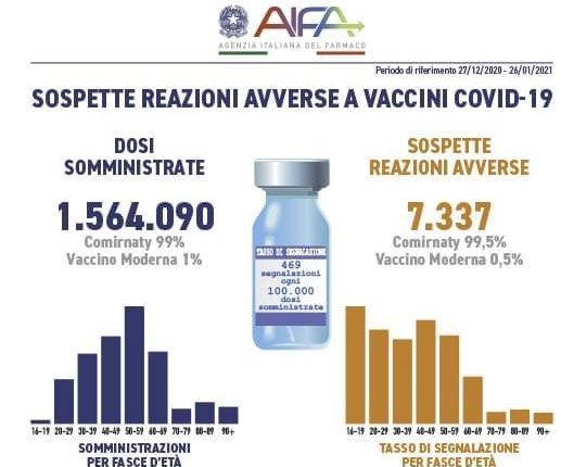 Covid, Aifa: “Segnalazioni vaccino, il 92,4% riferite a eventi non gravi”