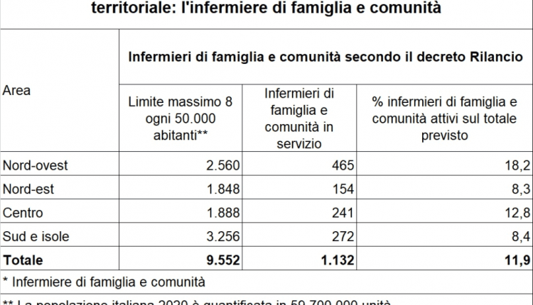 Infermieri di famiglia e comunità: la Corte dei conti ne certifica il mancato utilizzo