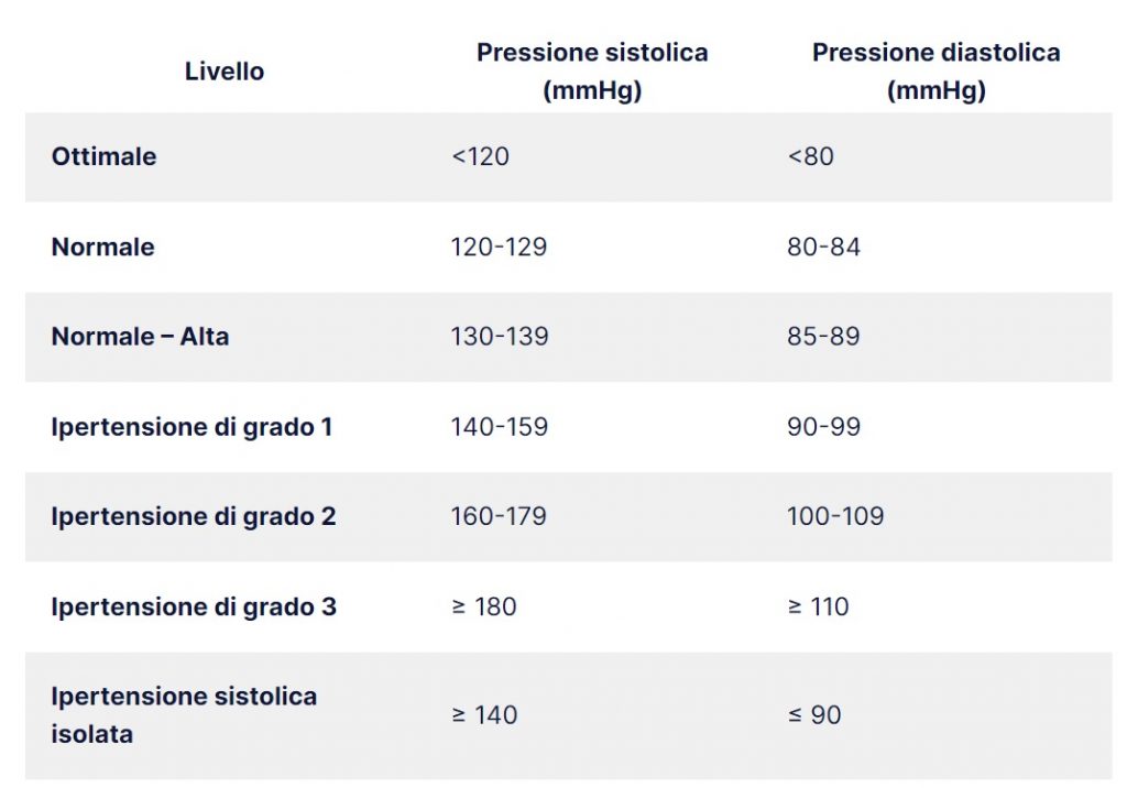 Pressione arteriosa: quando è alta e quando i valori sono nella norma?