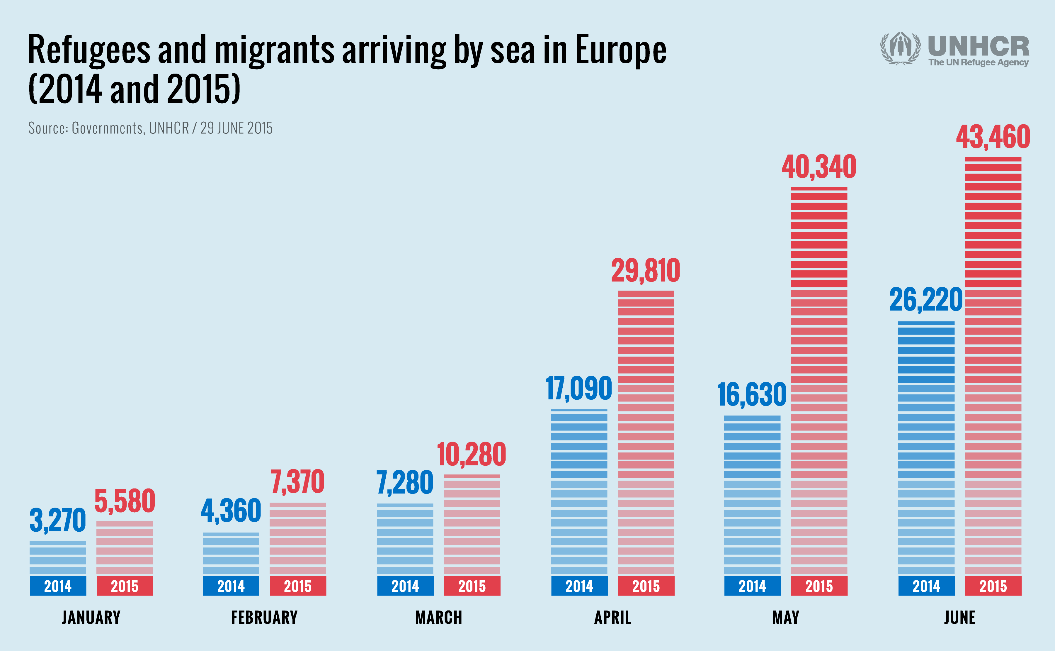 Численность оон. Беженцы в Европе статистика по годам. Мигранты в Европе статистика. Миграция в Европе статистика. Миграционный кризис в Европе инфографика.