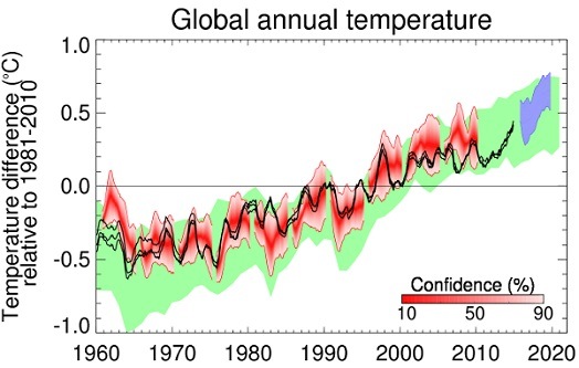 Emergency Live | Natural disasters and global temperatures: A bad prediction for the period from 2016-2020