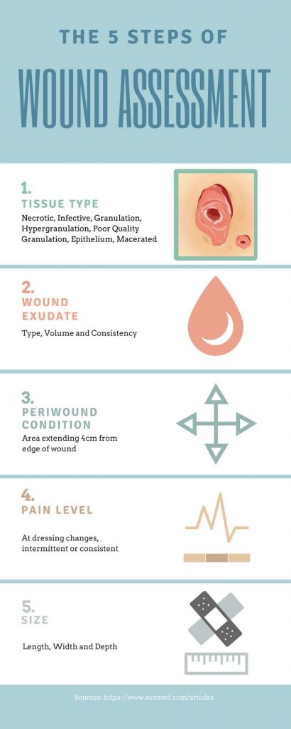 Wound Care Guideline Part Dressing Overview