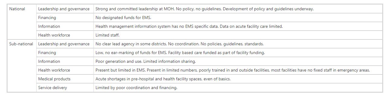 Results Table 1A on the state of emergency medical services and acute health facility care in Uganda